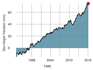 An indicator of current global sea level as measured by satellites; updated monthly.